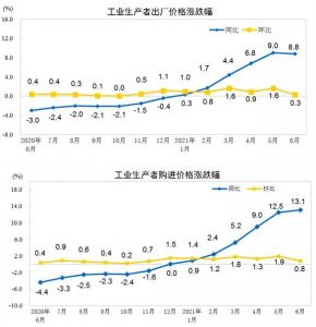 2021年6月工业生产者出厂价格同比上涨8.8%，环比上涨0.3%