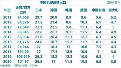 中国取代德国成为世界机械设备出口冠军，陶瓷类设备出口亮眼