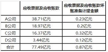 4家陶瓷企业应收款合计77.49亿元 房产商、工程商成主要“欠债对象”