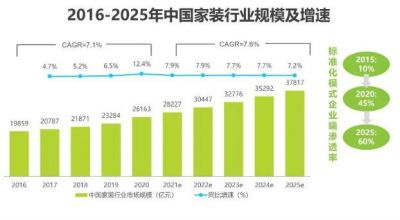 家装行业空间广阔增速平稳，标准化渗透率不断提升