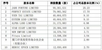 建霖家居：截至2021年9月28日前十大流通股东持股占比50.58%