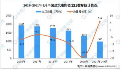 1-9月中国建筑用陶瓷出口量986万吨，同比增长5.8%