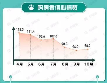 58同城、安居客《10月国民安居指数报告》：新房在线均价微涨，找房热度下行！