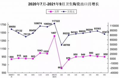 前9月我国卫生陶瓷出口7795万件，出口额达68.35亿美元