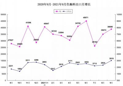 前9月我国色釉料出口31.12万吨，出口额约2.58亿美元