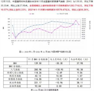 十一月BHI高位回落，建材家居市场延续旺季行情