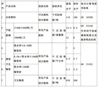 福建到2025年将淘汰100万平方米/年以下的建筑陶瓷砖、20万件/年以下卫生陶瓷生产线