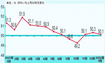 2022年1月中国制造业采购经理指数为50.1%