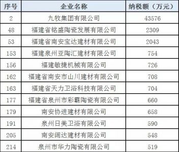 福建南安12家建材企业成2021年度纳税大户，12家企业为2022年度明星企业