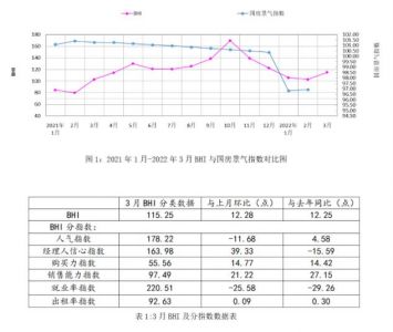 一季度全国建材家居卖场销售额为2907.56亿元，同比上涨46.80%