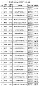 陕西省22家陶瓷企业被列入2022年重点排污单位名录