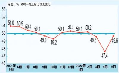 国家统计局：5月制造业采购经理指数为49.6%，比上月上升2.2%