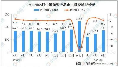 5月中国陶瓷产品出口量171.7万吨，同比零增长