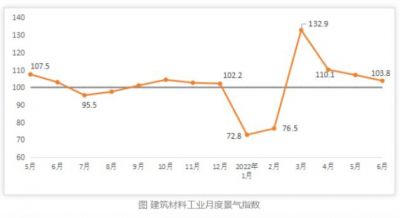 6月建筑卫生陶瓷产品出厂价格环比回升