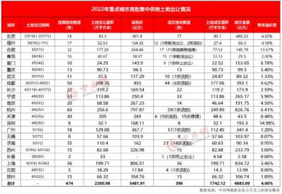 2022年22城首批集中供地揽金4883.09亿