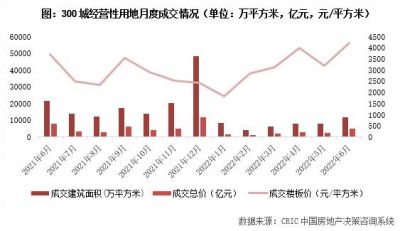 2022年6月TOP50房企拿地金额首次突破千亿，环比上涨105%