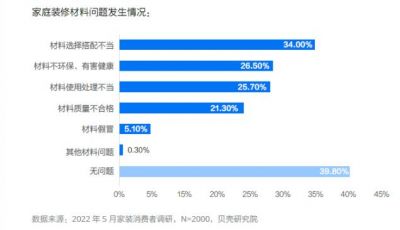 《2022家装消费趋势调查报告》发布