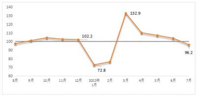 20222年7月建筑材料工业景气指数下降7.6点，低于临界点