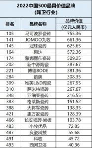 19家陶瓷卫浴企业入选中国500最具价值品牌