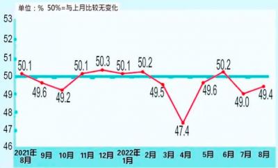 2022年8月制造业采购经理指数为49.4%