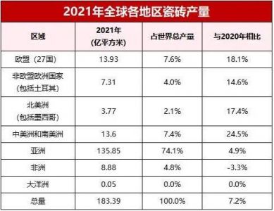 2021年世界瓷砖产量达到183.39亿㎡，同比增长7.2%