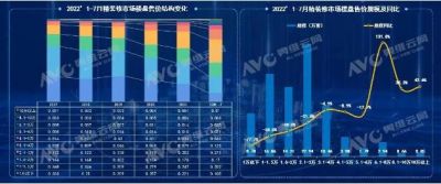 2022年1-7月全国新开楼盘虽表现低迷，但高端楼盘逆势上涨