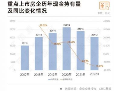 2022年上半年，71家房企现金持有量跌幅扩大至15%