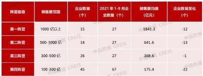 2022年1-9月TOP100房企权益销售面积同比下降50.5%