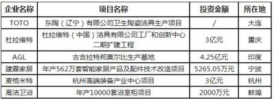 总投资额超10亿，多家卫浴企业建新厂