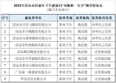 广东清远4家陶瓷企业已关闭