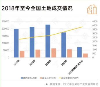 全国土地成交“腰斩”，城投公司托底意愿减弱