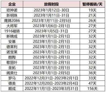 多产区陶瓷企业陆续停产放假，假期最长156天