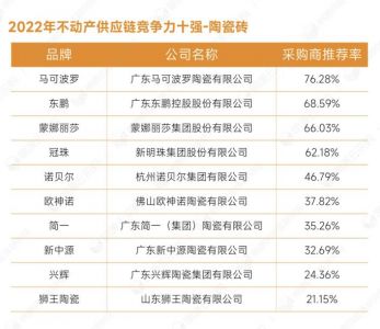 不动产供应商瓷砖卫浴十强榜单揭晓