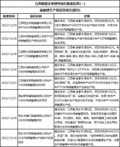 又有9家陶企拟投51亿元改产碳酸锂