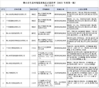 佛山10家陶瓷卫浴企业进入2023年度市环境监督执法正面清单