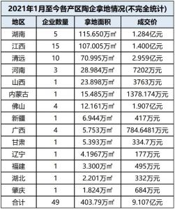 两年多49家陶瓷企业斥资9亿元买地  据不完全统计，2021年1月至今，两年多的时间内，佛山、清远、肇庆、高安 ...