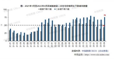 2023年4月百城房价走势承压，环比下跌城市数量增加