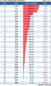 2023年前4月13个省市房地产开发投资同比增长