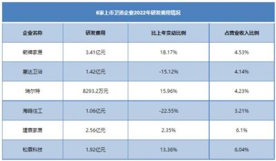 2022年6家上市卫企研发费用共11.2亿