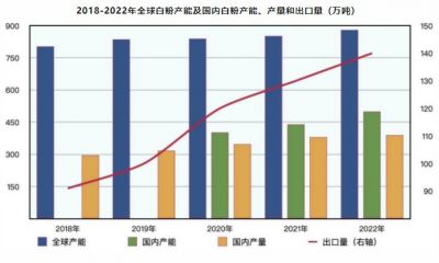 全球钛白粉产能在未来2-3年内预计新增100-150万吨