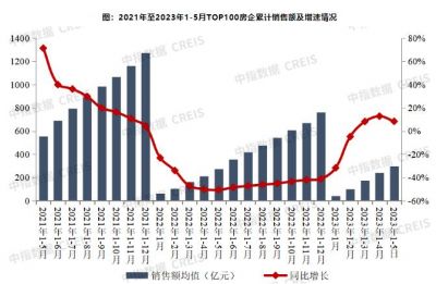 TOP100房企1-5月销售额增长8.4%，但增速放缓