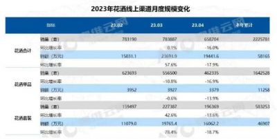 2023年4月花洒套装线上销额环比下降18.7%