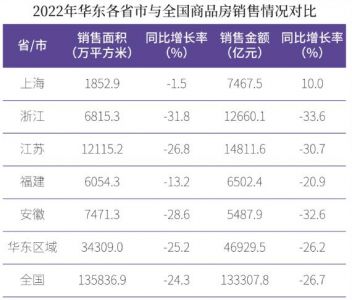 2022年华东区域销售面积降幅高于全国平均水平