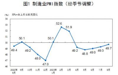 2023年8月制造业采购经理指数为49.7%，比上月上升0.4%