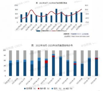 房企8月融资规模同比大幅上升